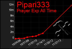 Total Graph of Pipari333