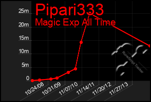 Total Graph of Pipari333