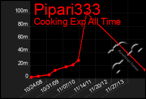 Total Graph of Pipari333