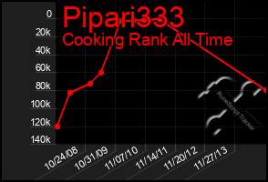 Total Graph of Pipari333