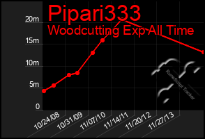 Total Graph of Pipari333