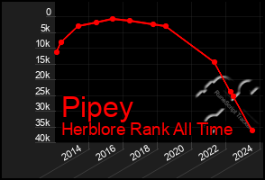 Total Graph of Pipey