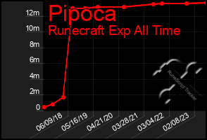 Total Graph of Pipoca