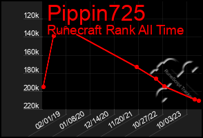 Total Graph of Pippin725