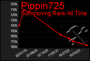 Total Graph of Pippin725