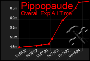 Total Graph of Pippopaude