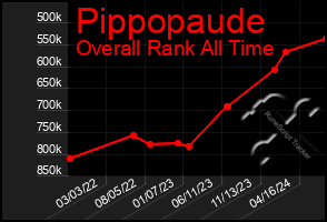 Total Graph of Pippopaude
