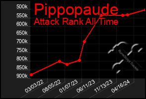 Total Graph of Pippopaude