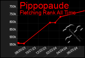 Total Graph of Pippopaude