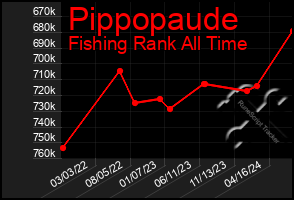 Total Graph of Pippopaude