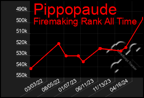 Total Graph of Pippopaude