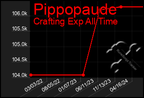 Total Graph of Pippopaude