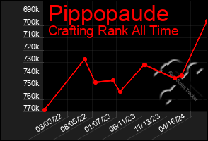 Total Graph of Pippopaude