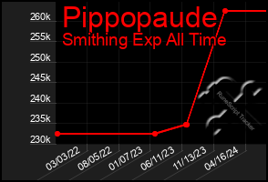 Total Graph of Pippopaude