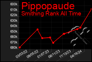Total Graph of Pippopaude