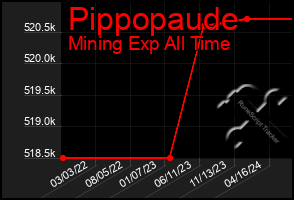 Total Graph of Pippopaude