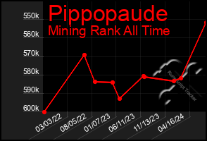 Total Graph of Pippopaude