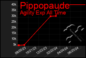 Total Graph of Pippopaude