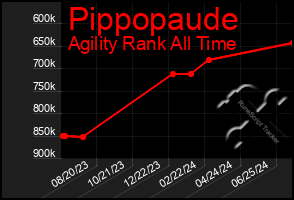 Total Graph of Pippopaude