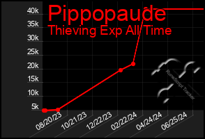 Total Graph of Pippopaude