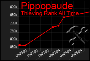 Total Graph of Pippopaude