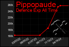 Total Graph of Pippopaude