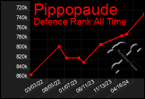 Total Graph of Pippopaude