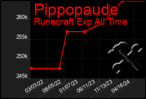 Total Graph of Pippopaude