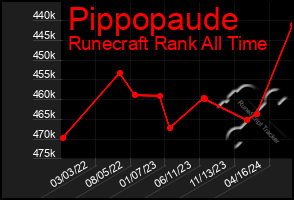 Total Graph of Pippopaude