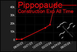 Total Graph of Pippopaude