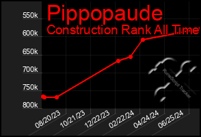 Total Graph of Pippopaude