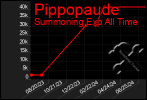 Total Graph of Pippopaude