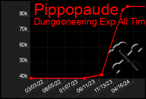 Total Graph of Pippopaude