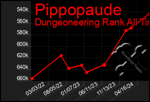 Total Graph of Pippopaude