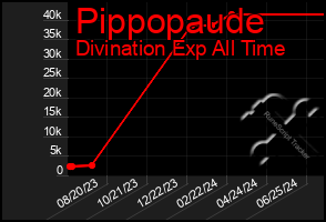 Total Graph of Pippopaude