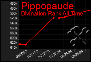Total Graph of Pippopaude
