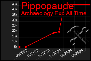 Total Graph of Pippopaude
