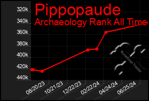 Total Graph of Pippopaude