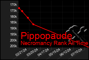 Total Graph of Pippopaude
