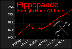 Total Graph of Pippopaude