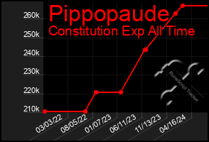 Total Graph of Pippopaude