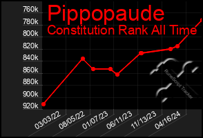 Total Graph of Pippopaude