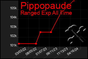 Total Graph of Pippopaude