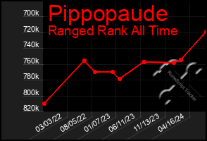 Total Graph of Pippopaude
