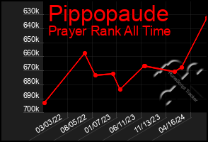 Total Graph of Pippopaude