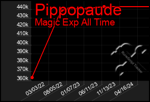 Total Graph of Pippopaude