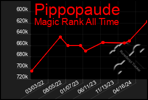 Total Graph of Pippopaude