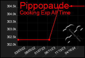 Total Graph of Pippopaude