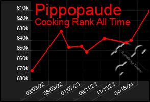 Total Graph of Pippopaude