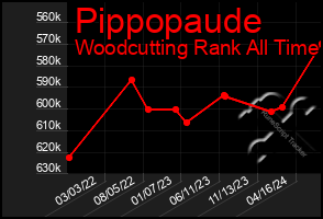 Total Graph of Pippopaude
